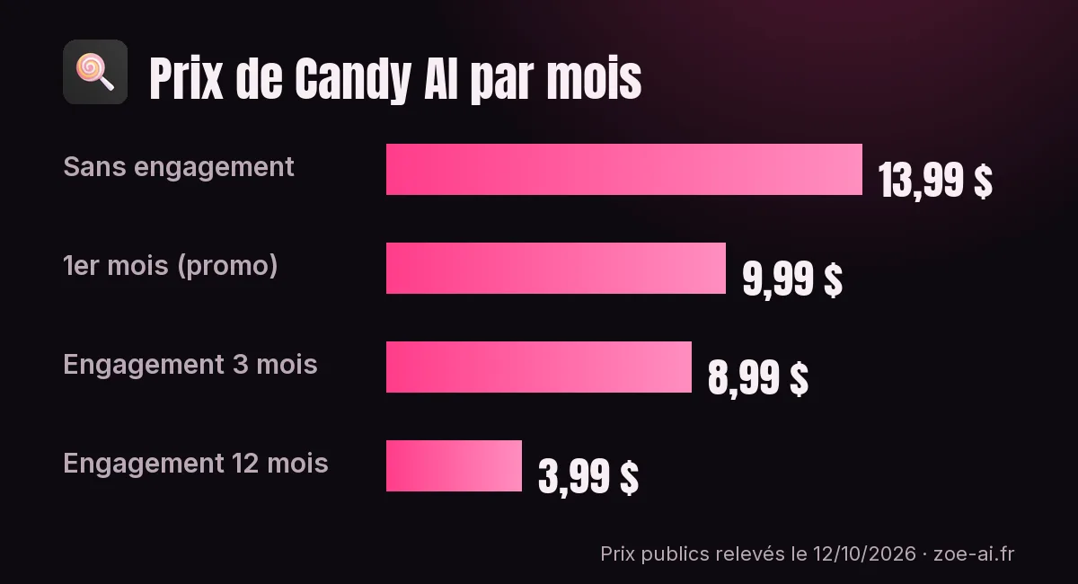 candy-ai-prix