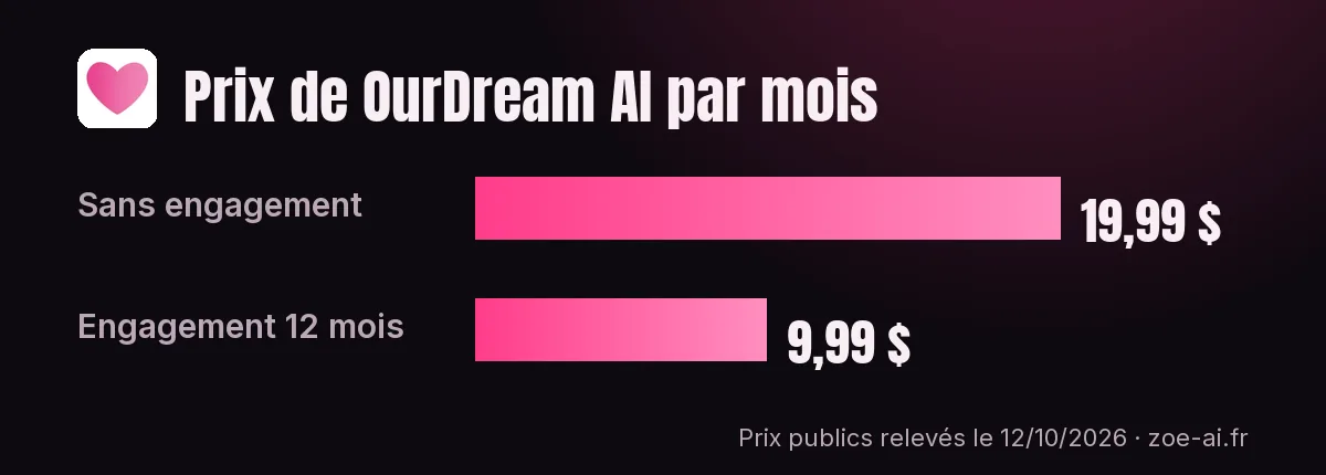 ourdream-ai-prix